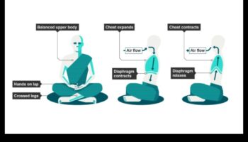 לנשום, להתמקד, לשנות: הליבה של מיינדפולנס