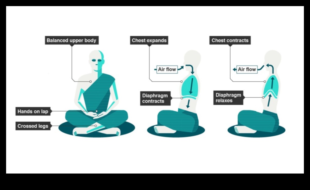 לנשום, להתמקד, לשנות: הליבה של מיינדפולנס